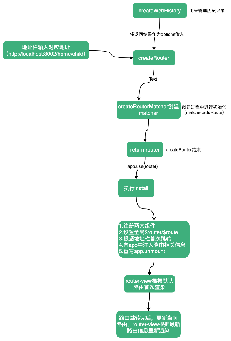 router-flow